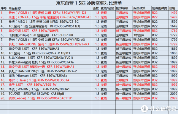 标注的颜色的，分别是各个参数排序中性价比较高的款式。可以重点关注下。