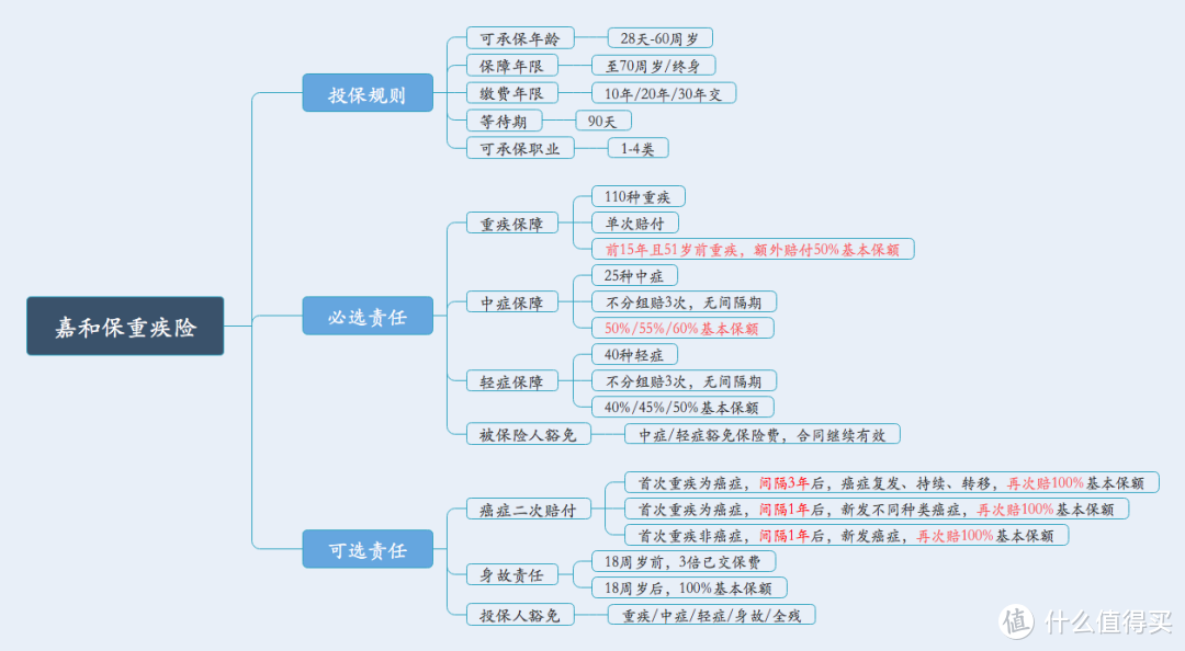 嘉和保重疾险怎么样 国富人寿保险公司靠谱吗 烦请慎重考虑 健康险 什么值得买