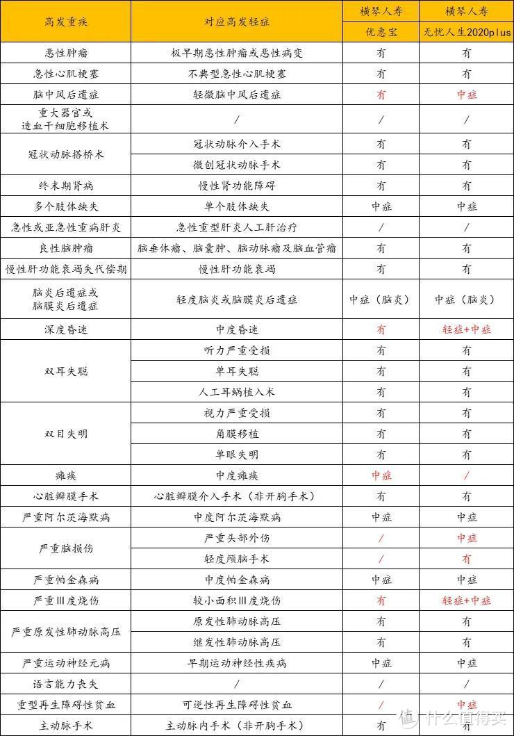 横琴人寿优惠宝和无忧人生2020plus，同家公司，哪个更好？ 