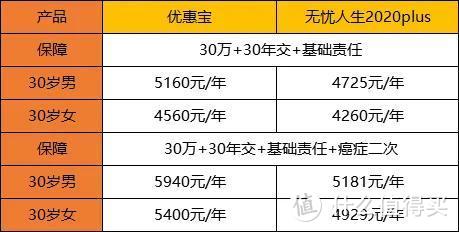 横琴人寿优惠宝和无忧人生2020plus，同家公司，哪个更好？ 