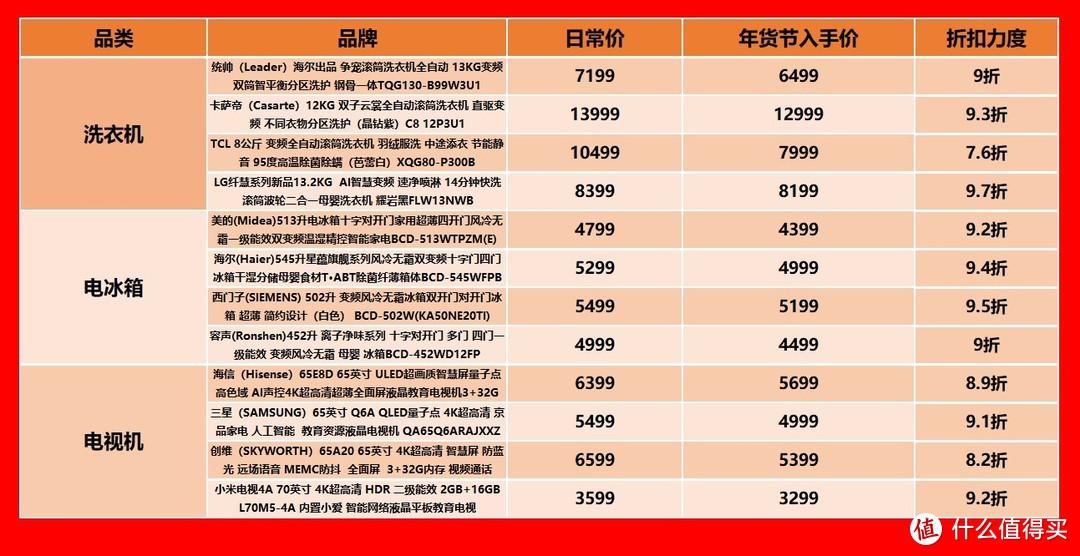 干货输出！洗衣机、冰箱、电视如何选？家电三大件一站式采购攻略（附年货节好价清单）