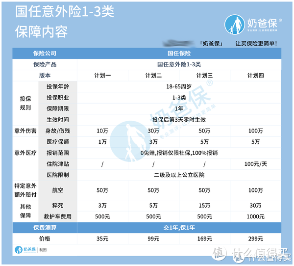 国任意外险1-3类，保猝死的意外险又多了一个选择！