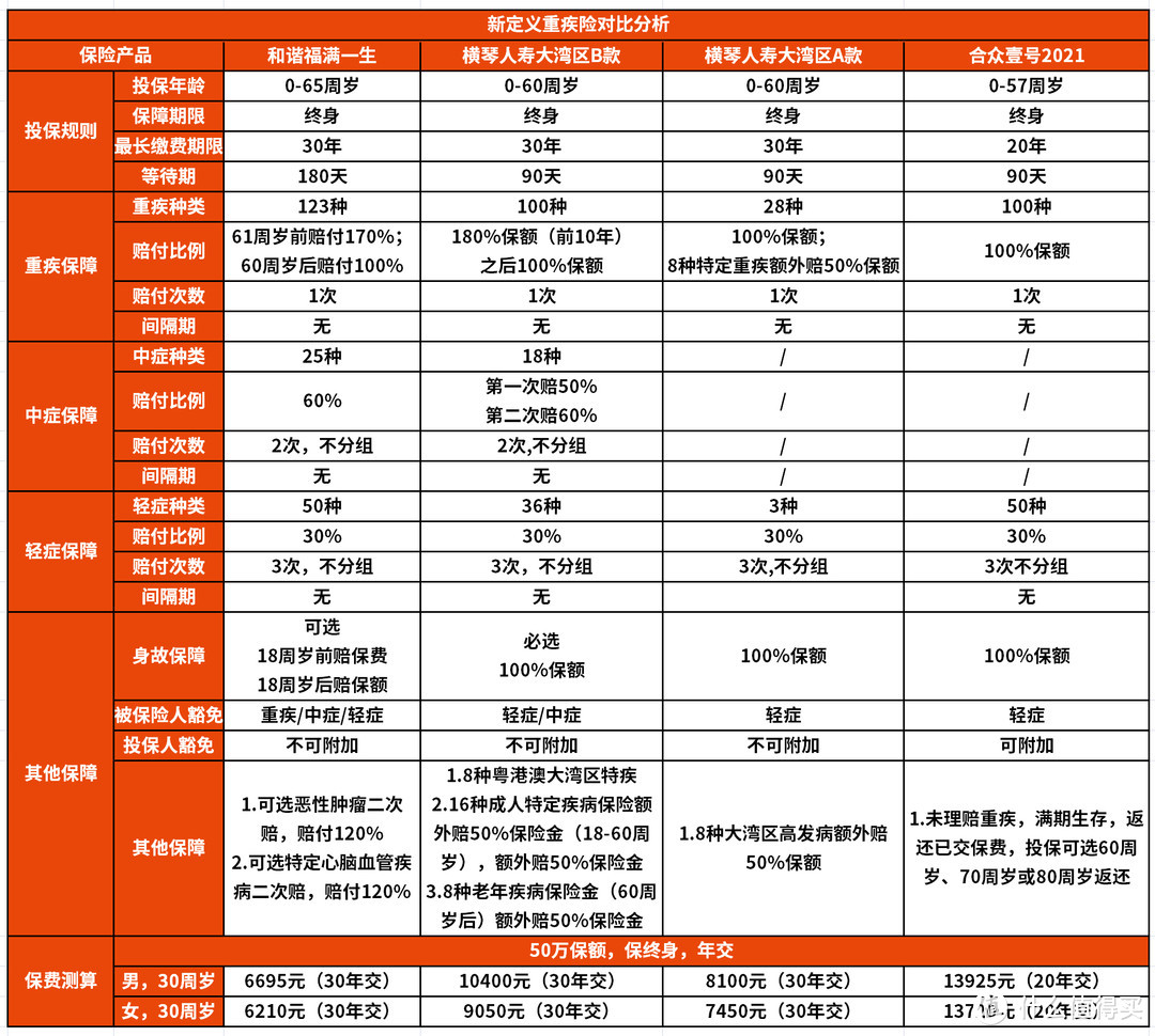 新定义重疾险争先上线！旧定义将集中停售！新旧产品该如何选择？