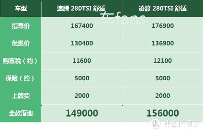 速腾：外型打动不了女客户，年前现车紧张优惠少