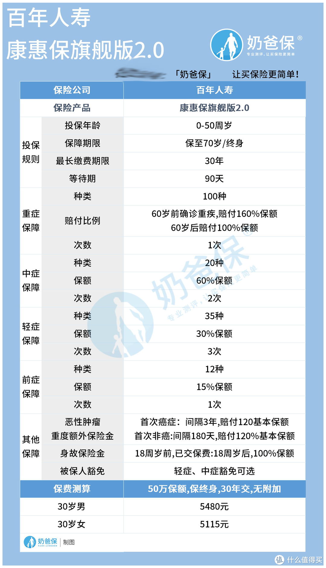 康惠保旗舰版2.0，百年人寿首款新定义重疾险，前症也能保？