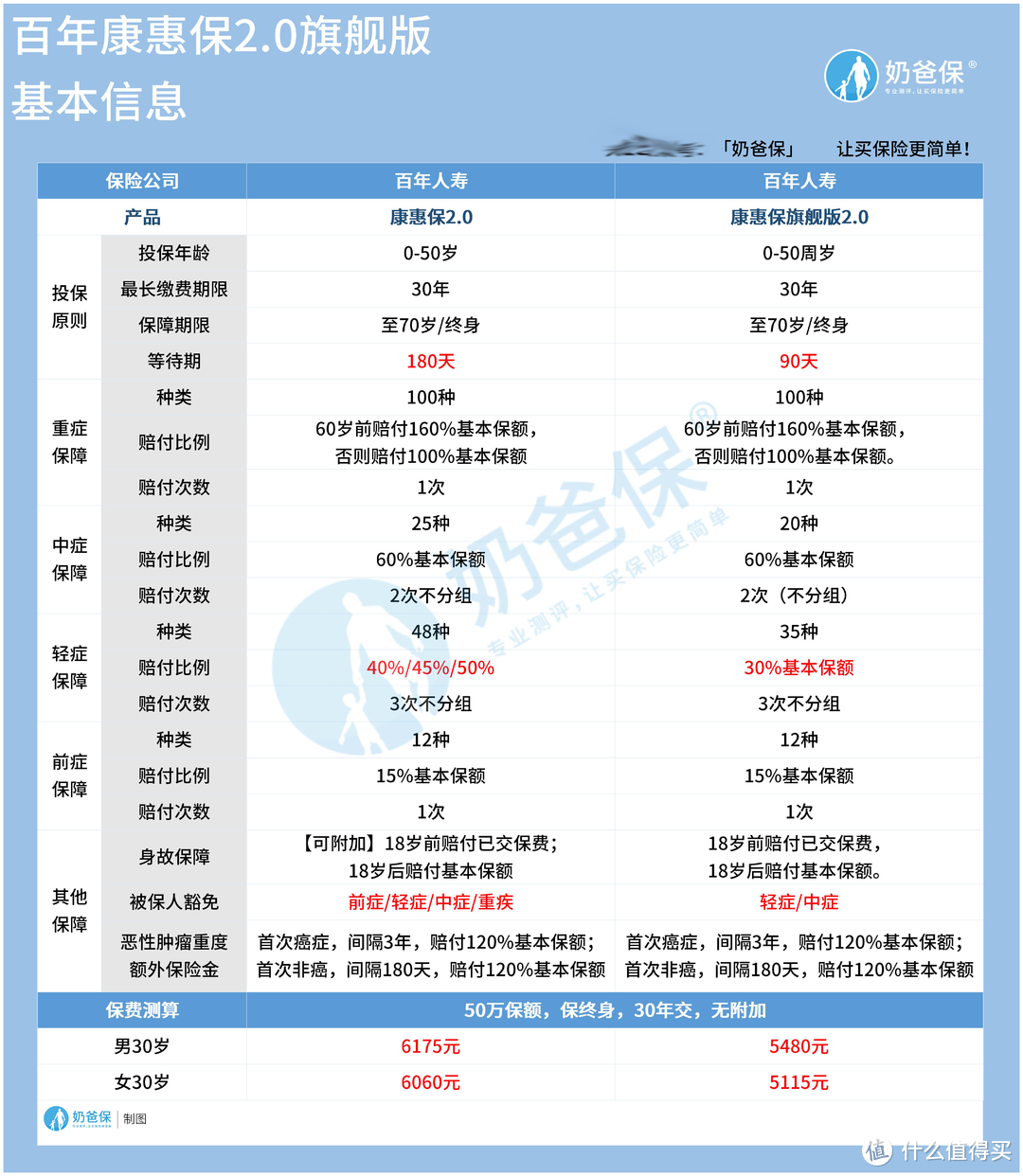 百年康惠保旗舰版2.0对比康惠保2.0，谁的保障更出色？