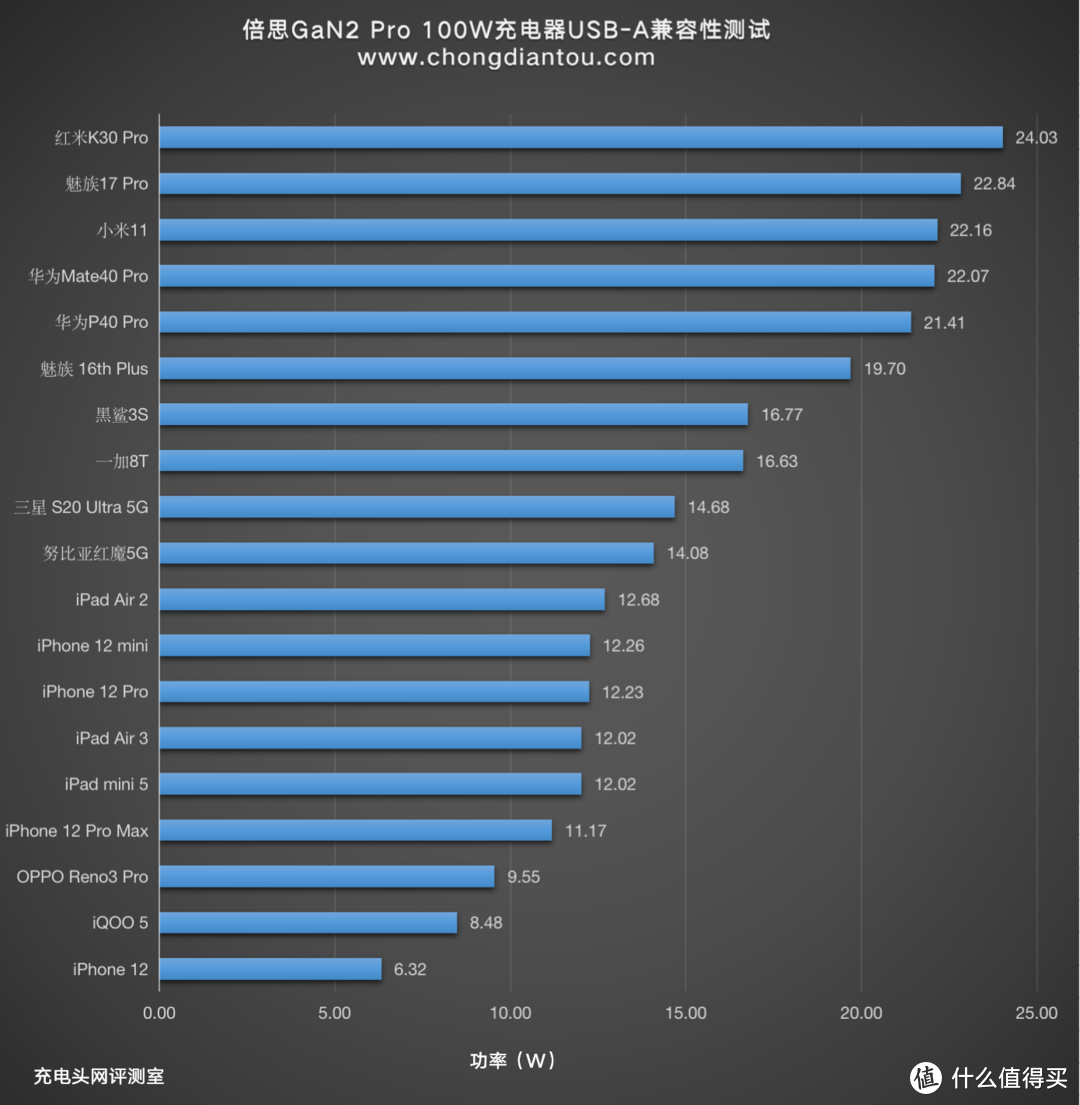 2C2A支持100W输出功率，倍思氮化镓充电器评测