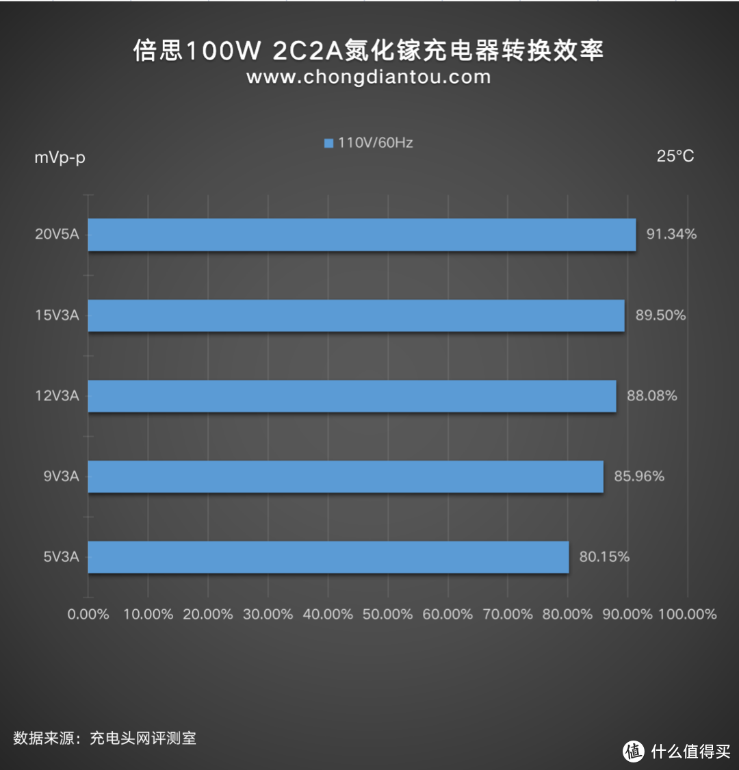 2C2A支持100W输出功率，倍思氮化镓充电器评测