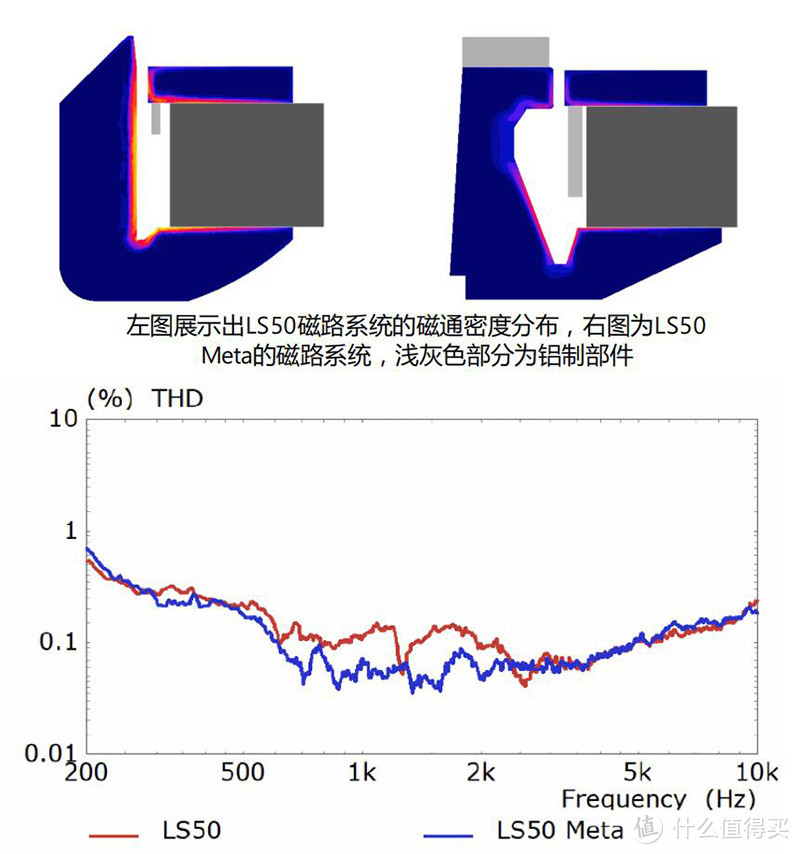 磁路系统也是引起喇叭单元失真的元凶之一，至于新一代Uni-Q同轴喇叭单元的磁路系统改良了什么地方？通过品牌处提供的资料显示，LS50 Meta的磁路系统与上一代对比，在中频范围内的失真降到0.1%左右或以下