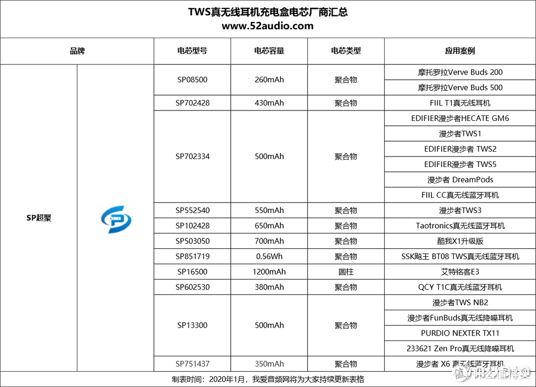 超聚电池抓住竞争激烈的TWS耳机市场，产品被众多音频厂商采用