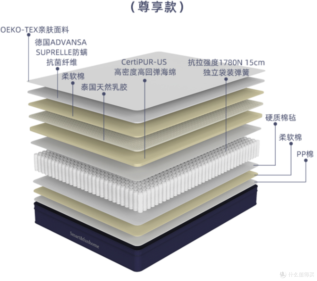 躺着享受同声共震的4D电影、分区按摩、睡眠监测，这张黑科技智能床垫太牛了！