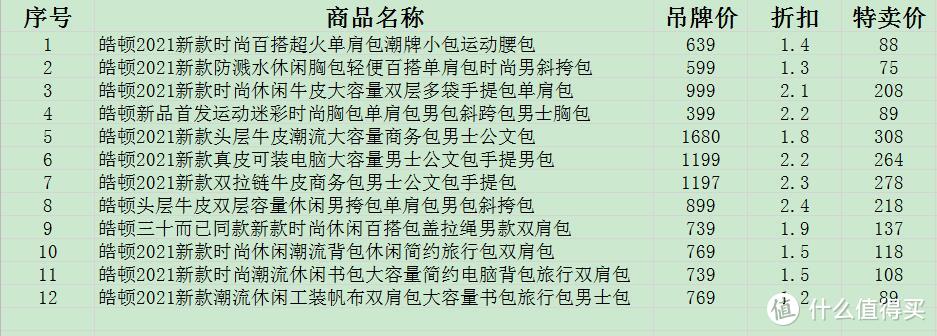 男生包包怎么选？篇三：盘点2021最值得入手的10家店铺184款男包，几十到几千元不等