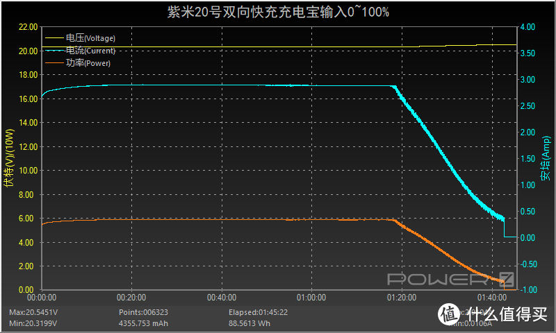 紫米20号充电宝评测：不做PPT产品，支持120W和100W极致性能