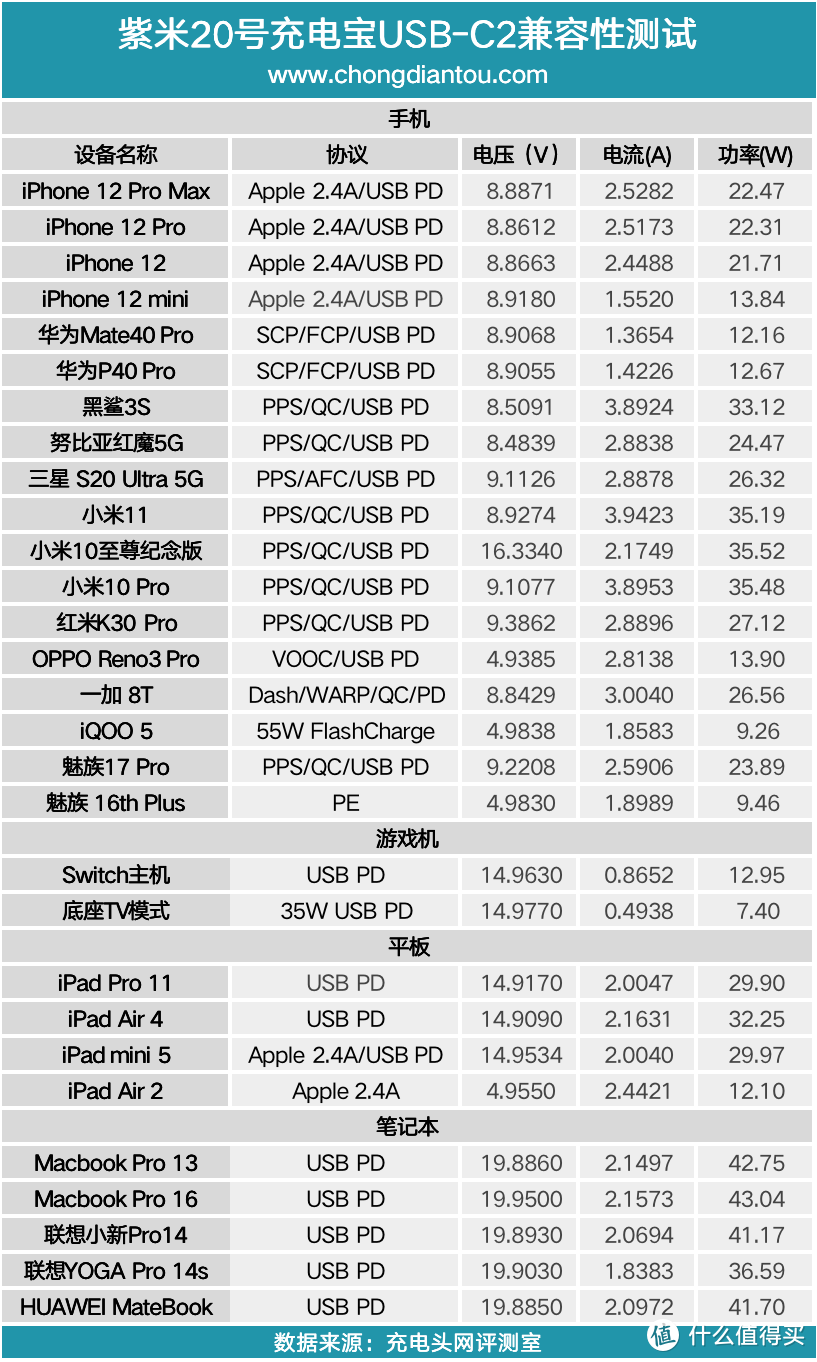 紫米20号充电宝评测：不做PPT产品，支持120W和100W极致性能