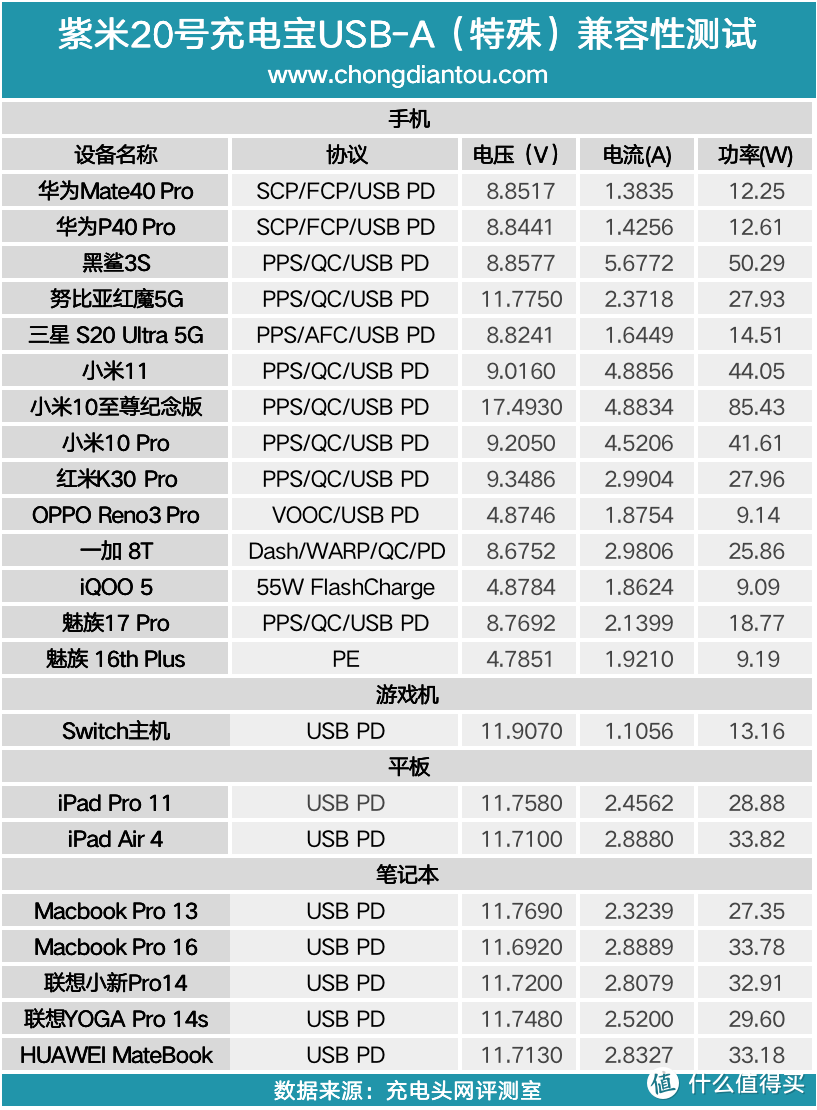 紫米20号充电宝评测：不做PPT产品，支持120W和100W极致性能