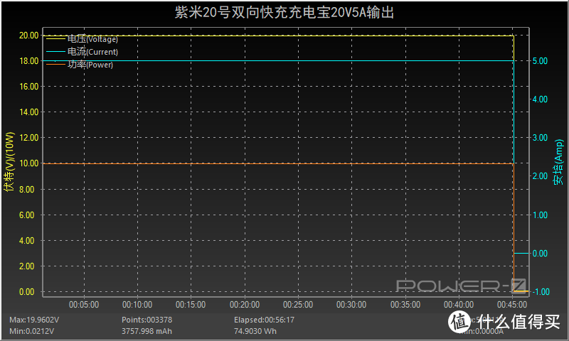 紫米20号充电宝评测：不做PPT产品，支持120W和100W极致性能