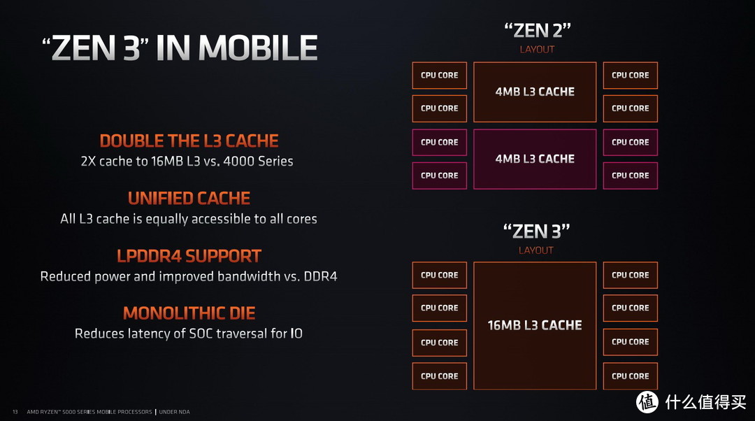 2021年 AMD ZEN 3锐龙本该怎么买？