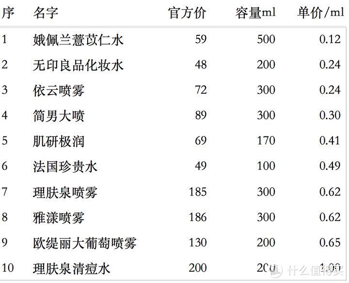 有哪些超级便宜且大碗好用的爽肤水？