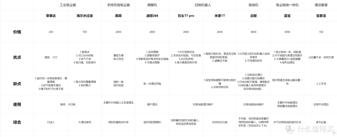 过年了，保洁费很高怎么办？——清洁家电合集助你清洁自由