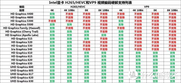 Intel核显解码支持列表