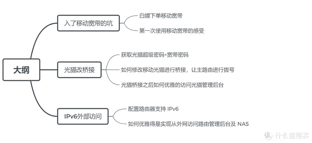 大内网宽带入坑小记——修改光猫桥接并配置IPv6实现外网访问NAS