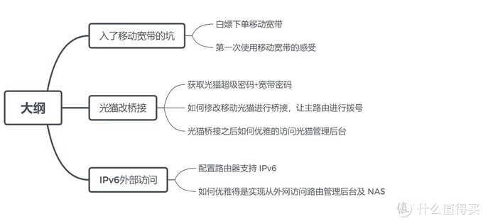 优享资讯 路由与nas 篇九 大内网宽带入坑小记 修改光猫桥接并配置ipv6实现外网访问nas