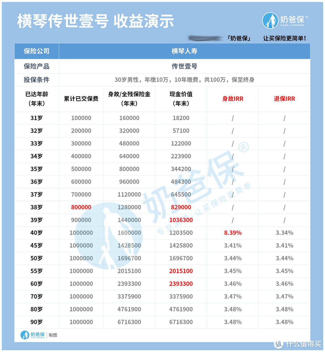 横琴传世壹号真实收益好不好？原来增额终身寿险适合这些人！