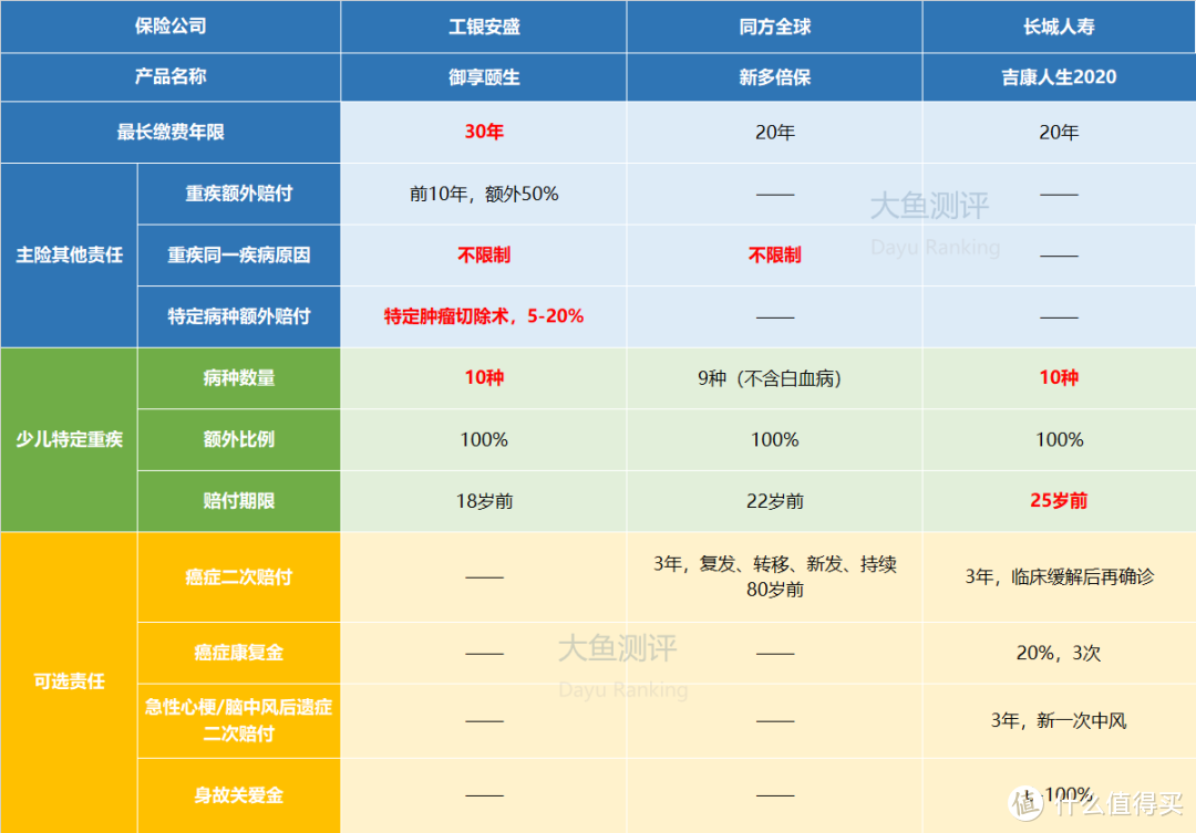 最后6天，新规前推荐重疾险全在这里了