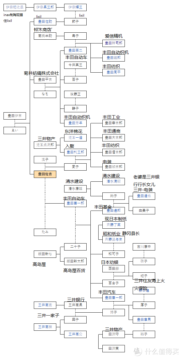 日本汽车产业-丰田家族发展流水账