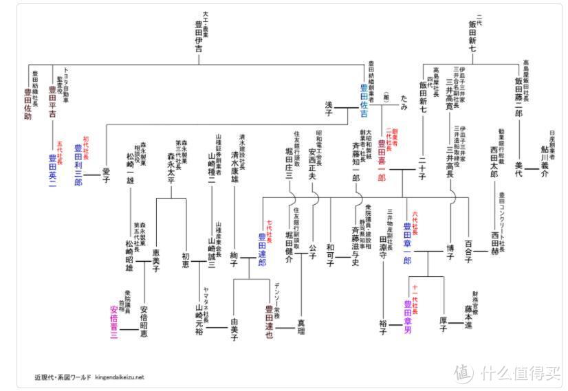 毫无用处的汽车知识篇六十四 日本汽车产业 丰田家族发展流水账 汽车整车 什么值得买