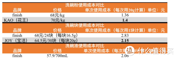 洗碗机耗材详解！洗碗粉、洗碗块和洗碗液怎么选更省钱？