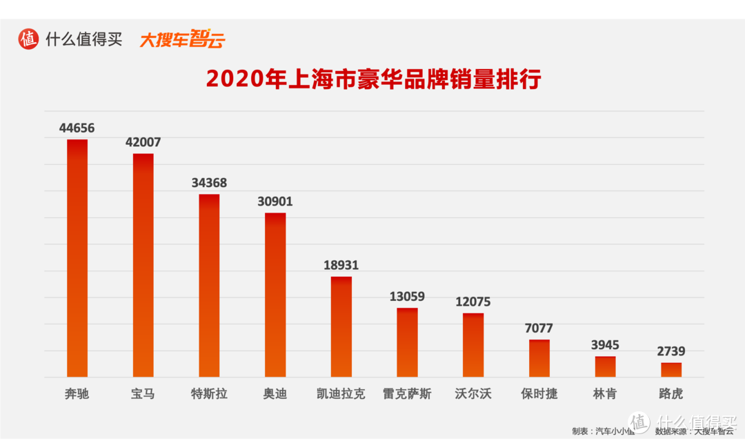 2020汽车行业年度榜单：豪华品牌销量及分城市销量排行榜 特斯拉和奔驰的较量