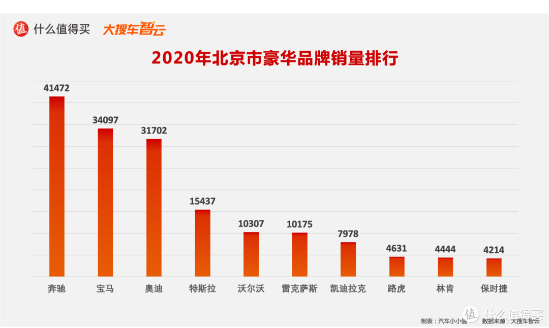 2020汽车行业年度榜单：豪华品牌销量及分城市销量排行榜 特斯拉和奔驰的较量