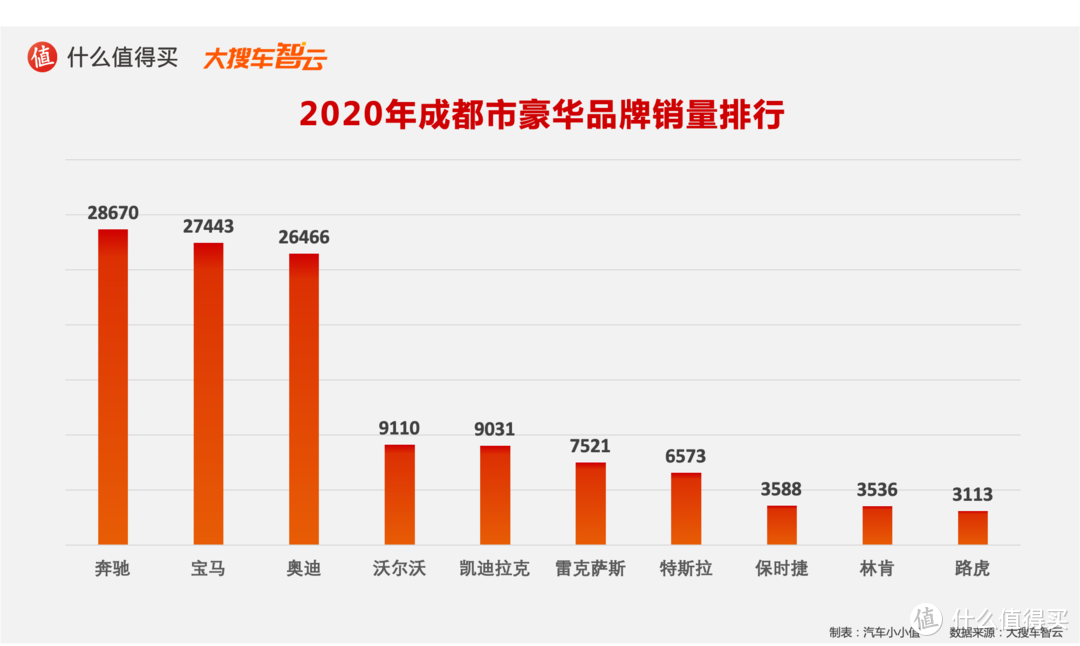 2020汽车行业年度榜单：豪华品牌销量及分城市销量排行榜 特斯拉和奔驰的较量