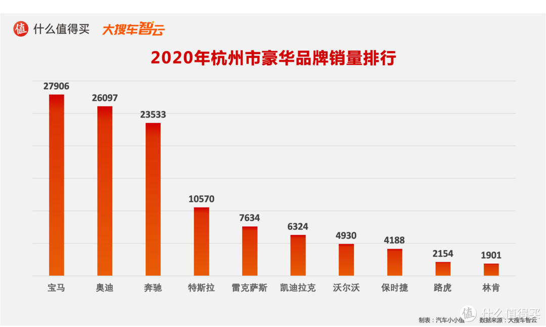 2020汽车行业年度榜单：豪华品牌销量及分城市销量排行榜 特斯拉和奔驰的较量