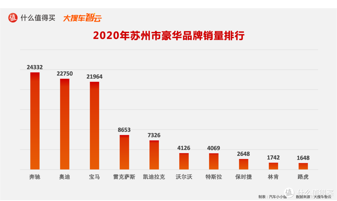 2020汽车行业年度榜单：豪华品牌销量及分城市销量排行榜 特斯拉和奔驰的较量