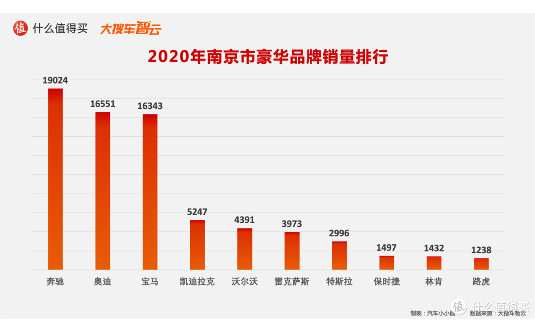 2020汽车行业年度榜单：豪华品牌销量及分城市销量排行榜 特斯拉和奔驰的较量