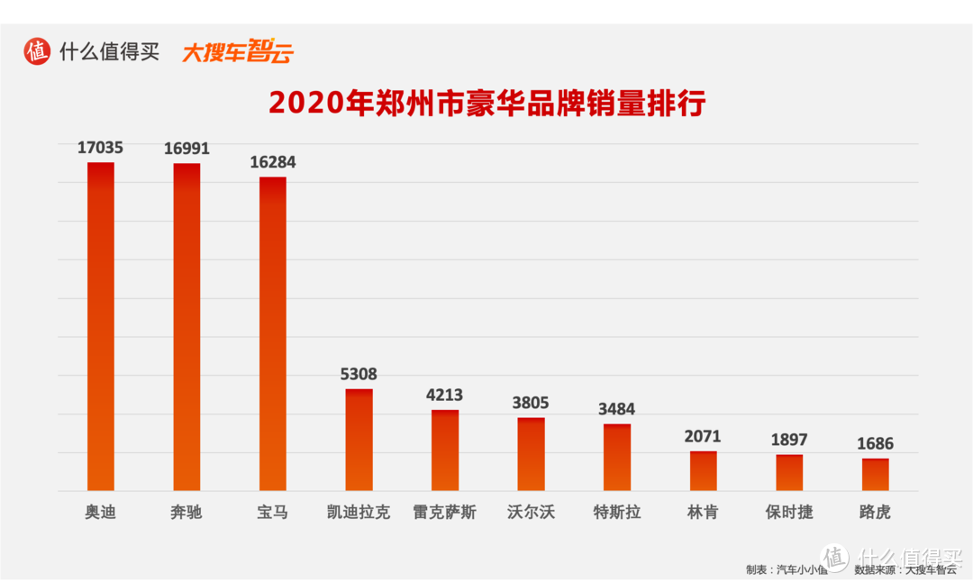 2020汽车行业年度榜单：豪华品牌销量及分城市销量排行榜 特斯拉和奔驰的较量