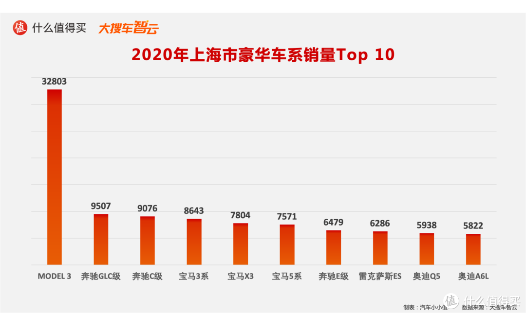 2020汽车行业年度榜单：豪华品牌销量及分城市销量排行榜 特斯拉和奔驰的较量