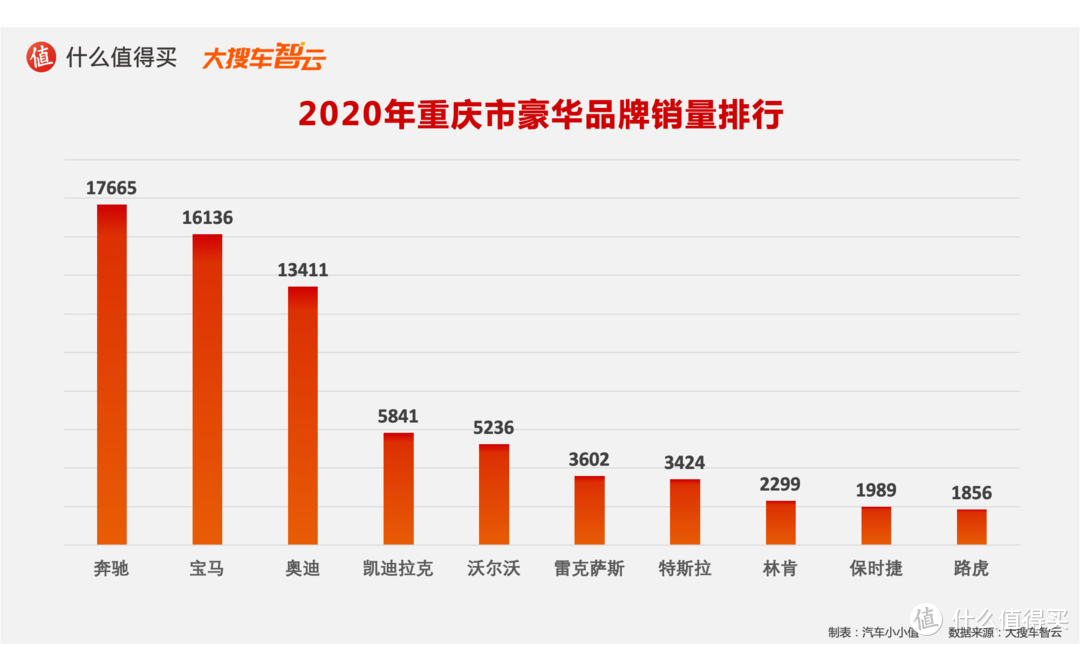 2020汽车行业年度榜单：豪华品牌销量及分城市销量排行榜 特斯拉和奔驰的较量