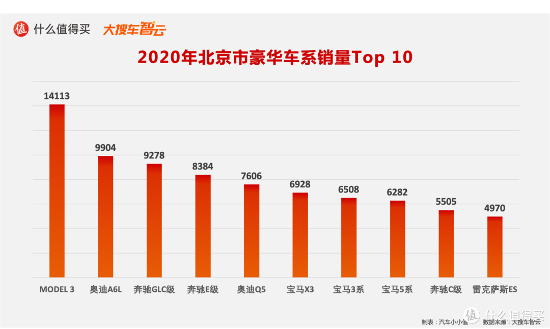 2020汽车行业年度榜单：豪华品牌销量及分城市销量排行榜 特斯拉和奔驰的较量