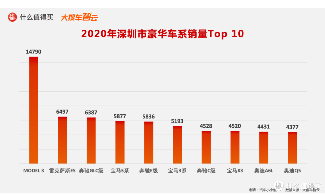 2020汽车行业年度榜单：豪华品牌销量及分城市销量排行榜 特斯拉和奔驰的较量