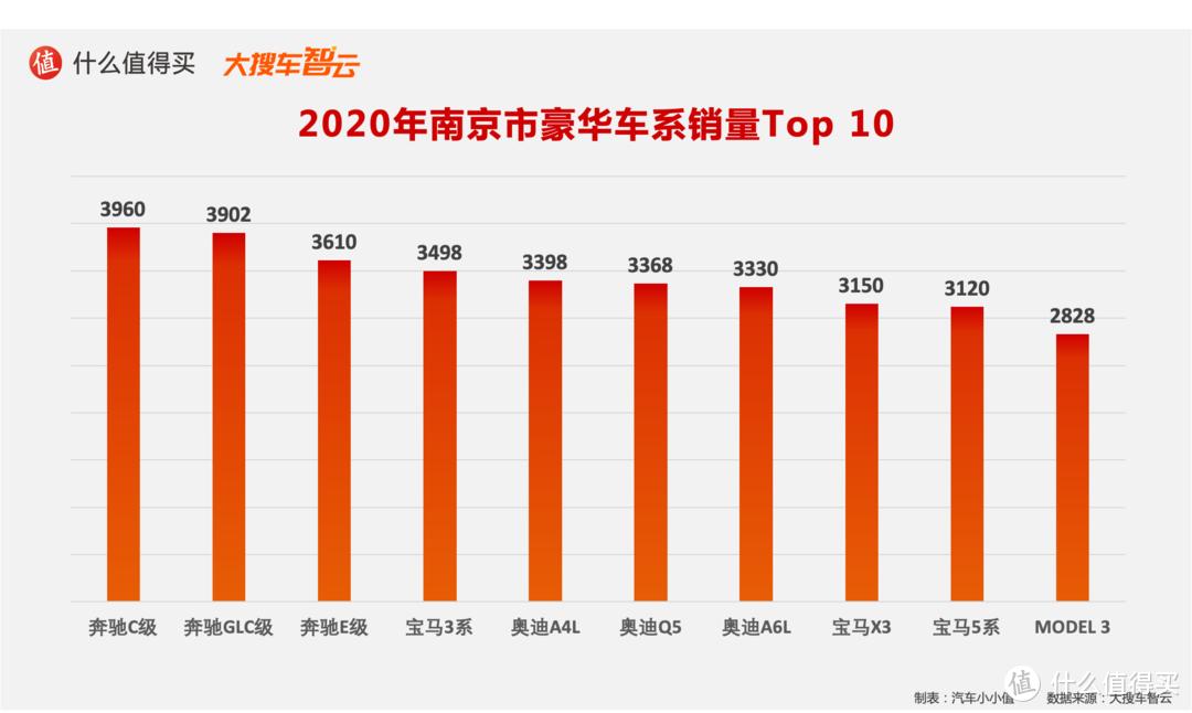 2020汽车行业年度榜单：豪华品牌销量及分城市销量排行榜 特斯拉和奔驰的较量