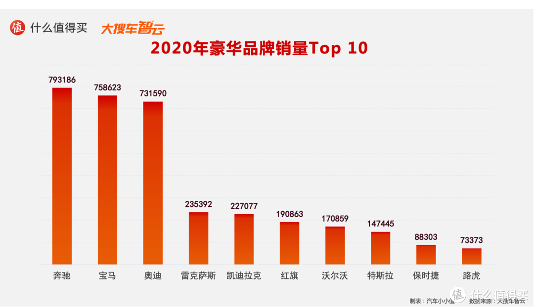 2020汽车行业年度榜单：豪华品牌销量及分城市销量排行榜 特斯拉和奔驰的较量