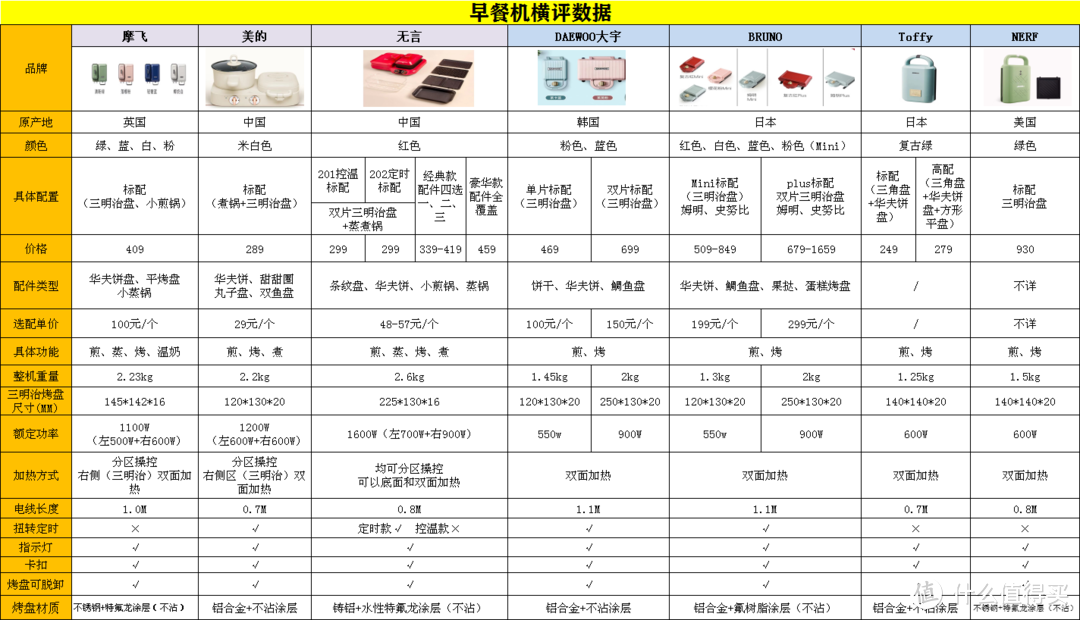 贴身肉搏，最全横评带你看早餐机怎么买！7款早餐机耗时15天，只为一个答案！