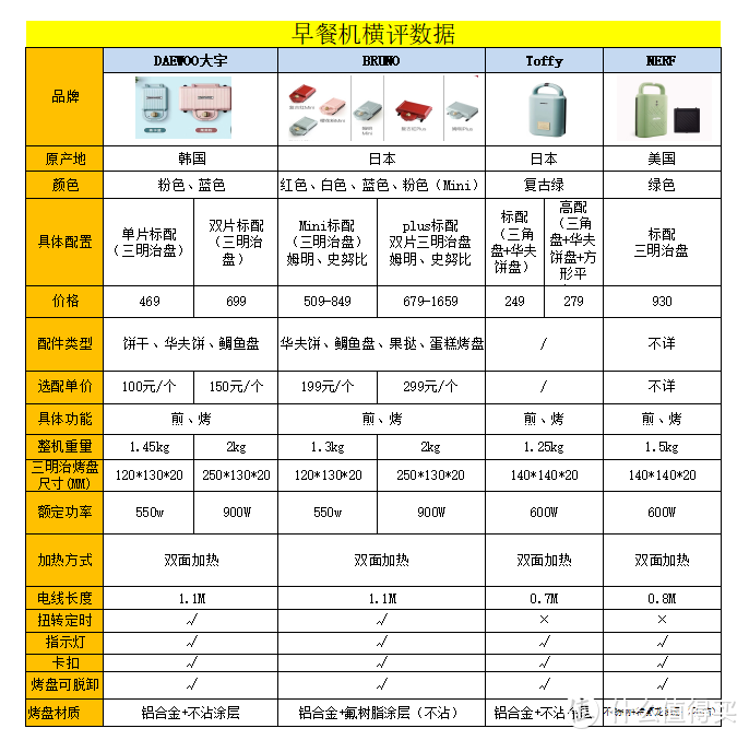 贴身肉搏，最全横评带你看早餐机怎么买！7款早餐机耗时15天，只为一个答案！
