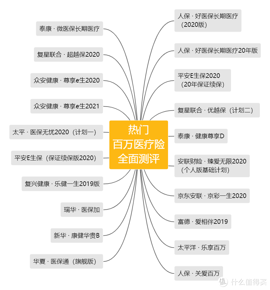 全网最全测评！百万医疗险到底怎么选？20款热门百万医疗险！