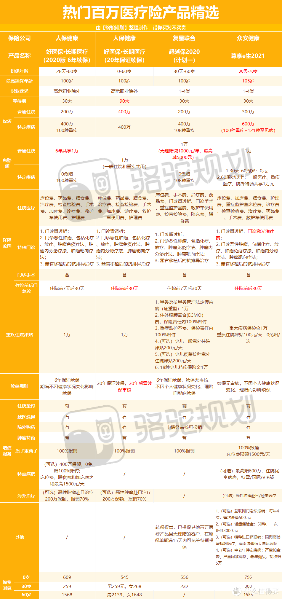 全网最全测评！百万医疗险到底怎么选？20款热门百万医疗险！