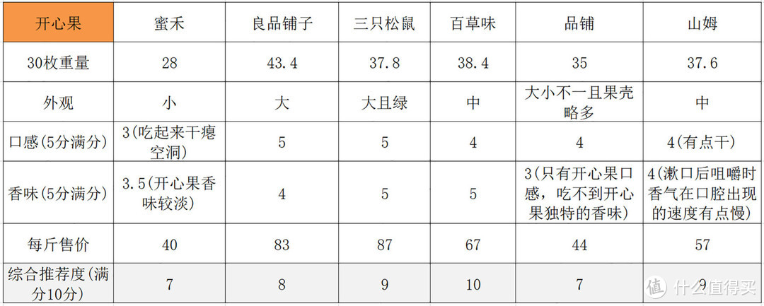 年货坚果怎么买？900元开心果横评试吃！既有良品铺子三只松鼠百草味，也有疑似大厂的代工厂供货商！