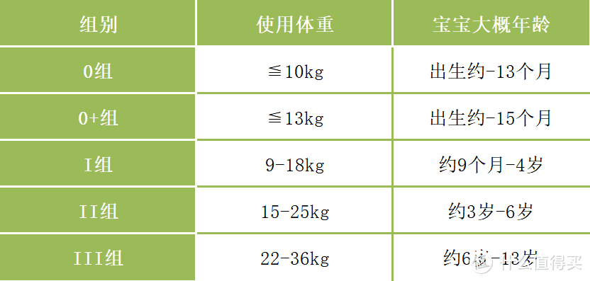 奶爸经验分享——高性价比安全座椅选购指南+欧颂KIN II安全座椅测评